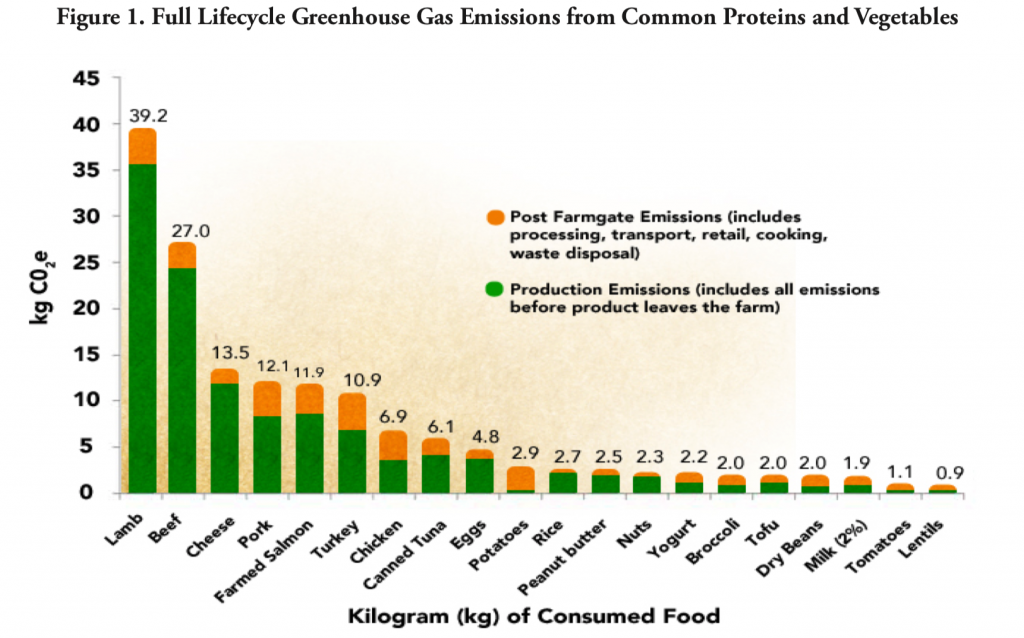 Greenouse Gas Emissions from Proteins and Vegetables