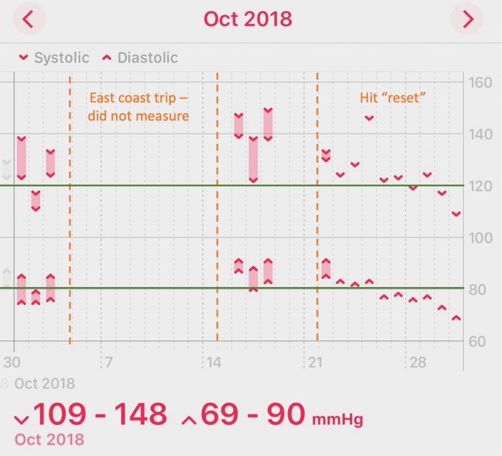 October 2018 Blood Pressure Graph