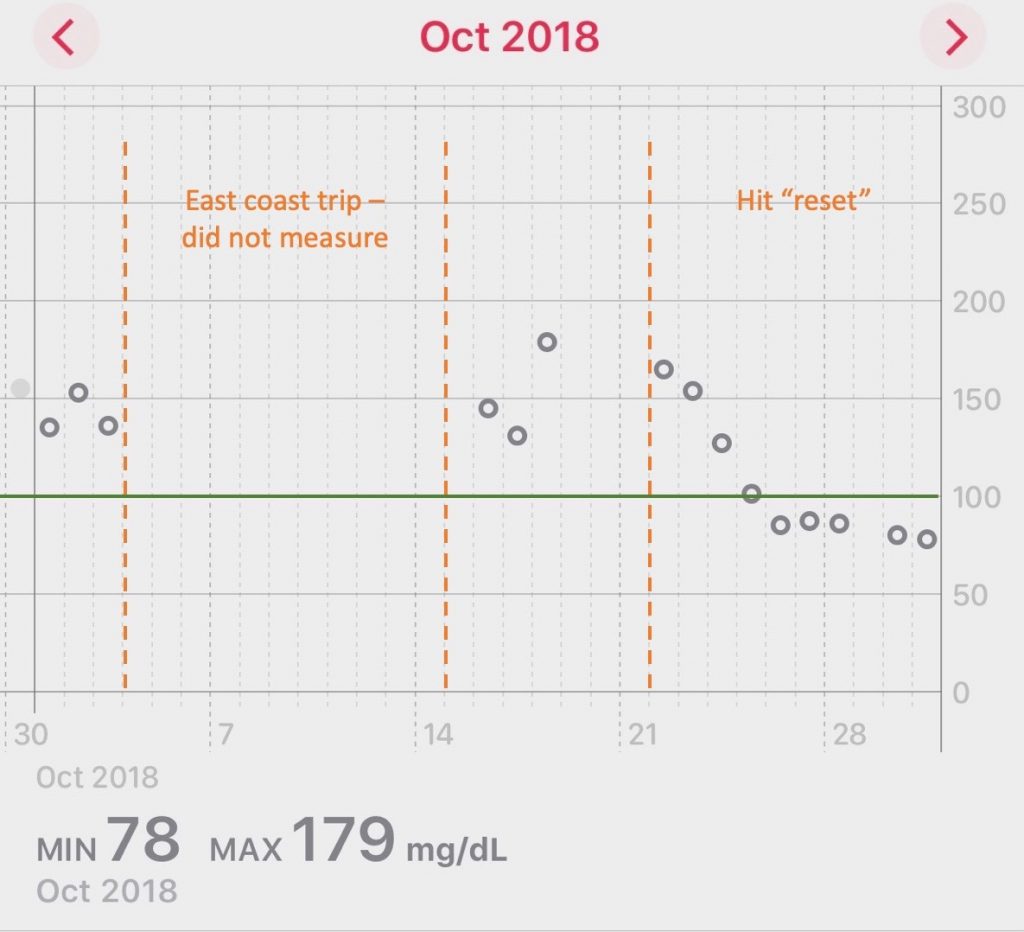 October 2018 Blood Glucose Graph