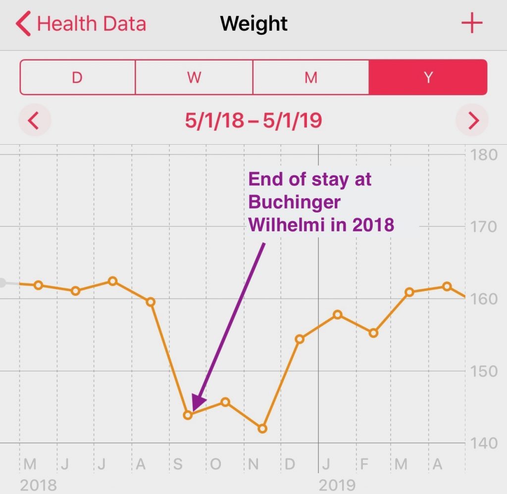 Weight Gain Since Buchinger 2018