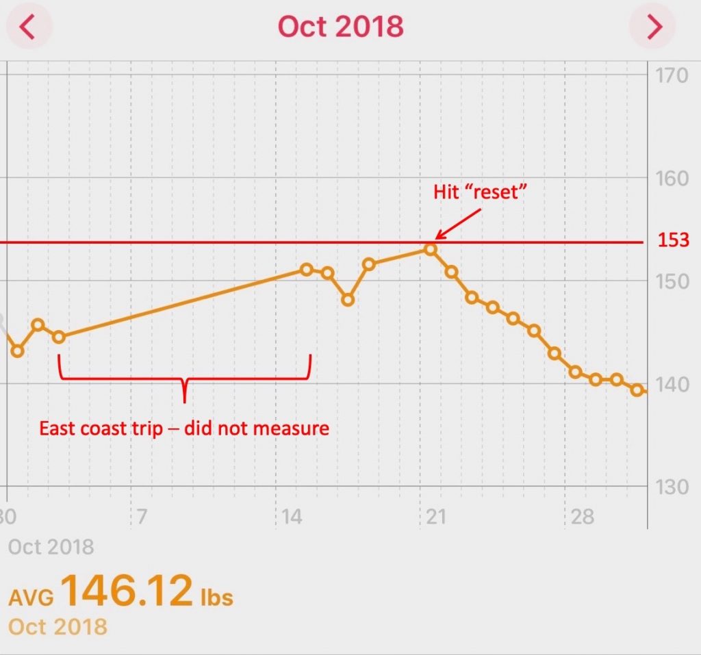 October 2018 weight graph