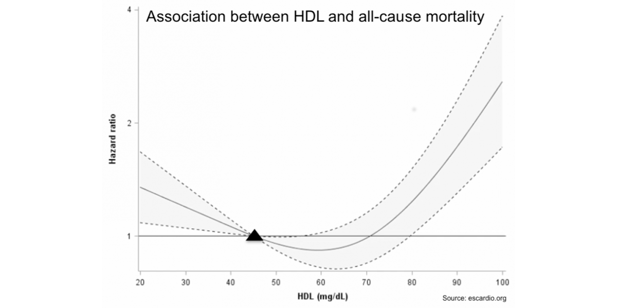 Association between HDL and all-cause mortality