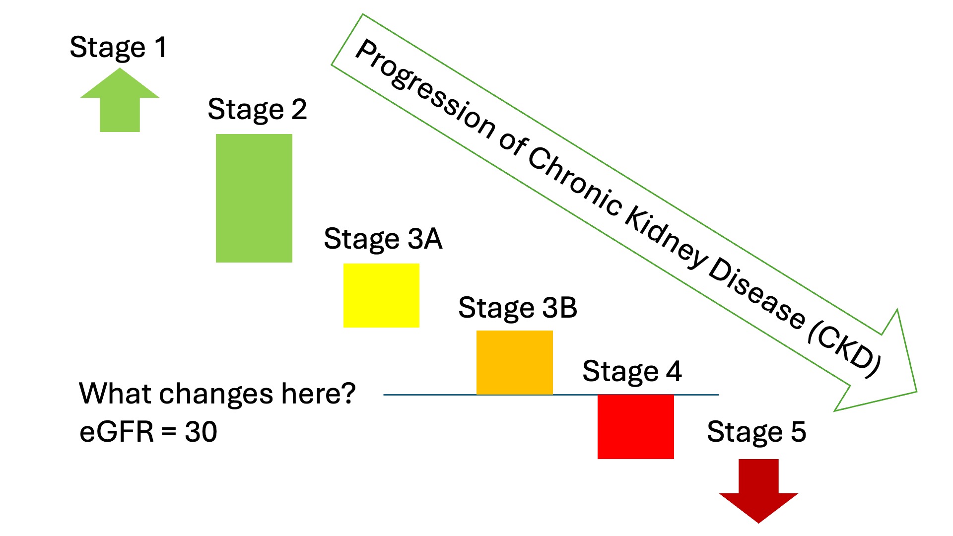 Stages of CKD